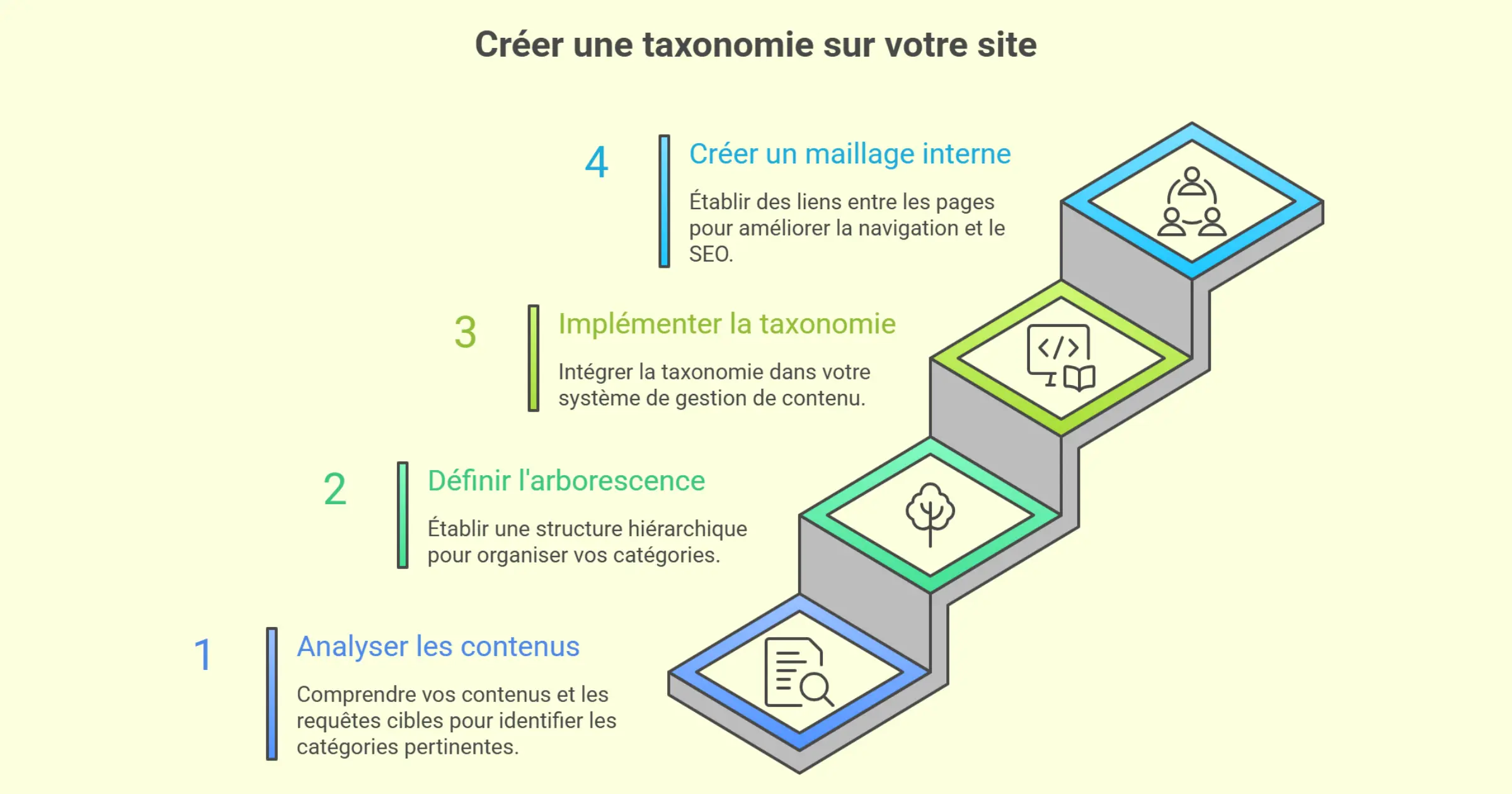 quelles sont les étapes pour une taxonomie en seo